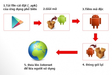 Người Việt dùng smartphone bị 'chôm' gần 4 tỉ đồng/ngày